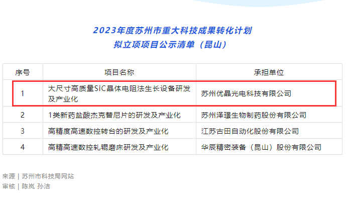 喜訊｜AG庄闲榮獲得2023年度蘇州市重大科技成果轉化計劃立項支持！